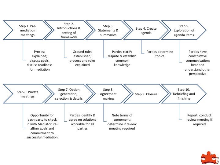 mediation-process-no-header-logo